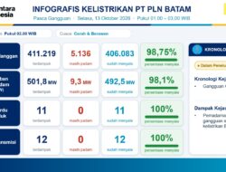 Breaking News : Blackout Batam Berangsur Pulih, Kini Tersisa Satu Penyulang Di Kawasan Piayu