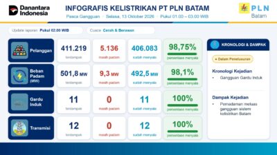Breaking News : Blackout Batam Berangsur Pulih, Kini Tersisa Satu Penyulang Di Kawasan Piayu